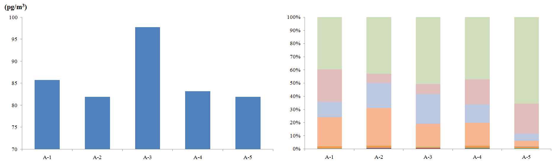 그림 4.5. 대기 중 PBDE 농도 (좌) 및 분포 (우)