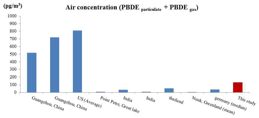 그림 4.6. 대기중 평균 PBDE 농도 수준 비교
