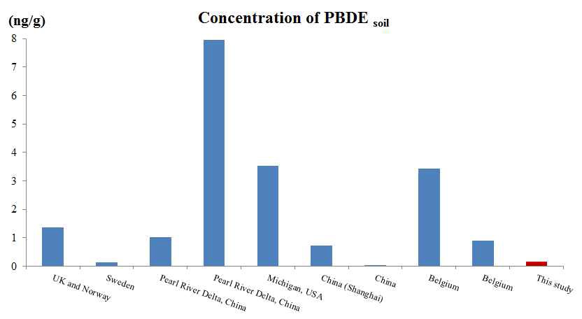 그림 4.8. 토양 중 평균 PBDE 농도수준