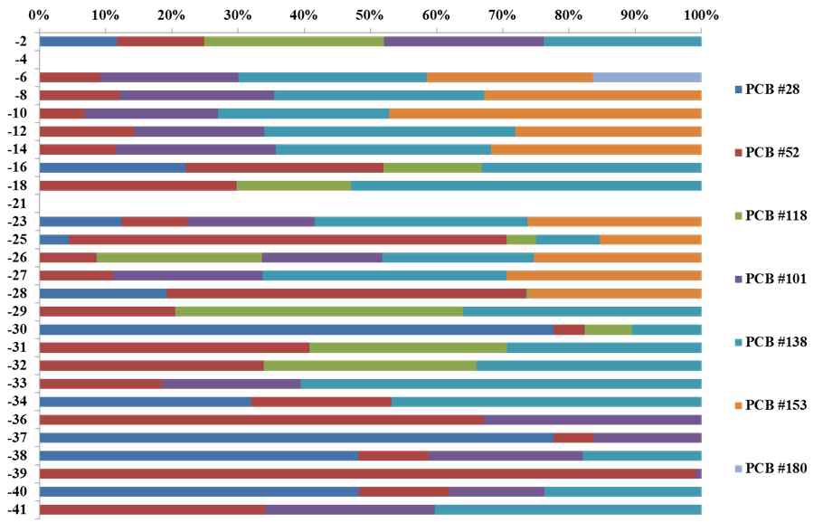 그림 5.3. 연대별 7종 PCBs Contribution