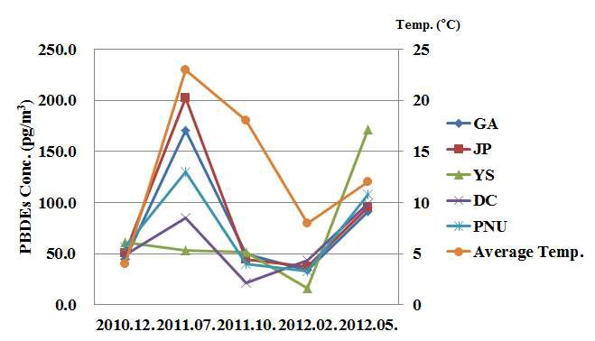 그림 5.4. 계절별 각 지점 총 PBDEs 농도 변화