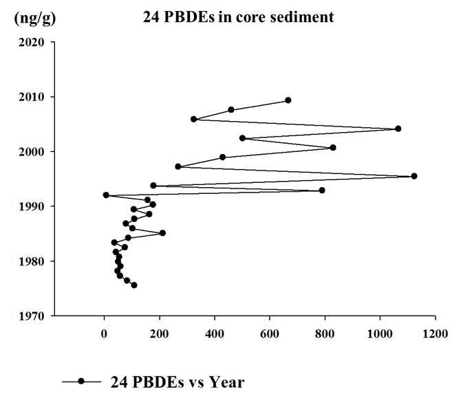 그림 5.5. 연대별 24종 PBDEs 분포