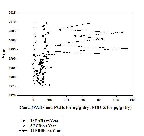 그림 5.10. 연대기적 PAHs, PCBs, PBDEs 분포특성 (1976-2009; 담수주상퇴적물)