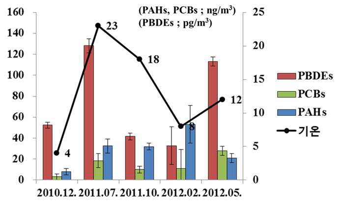 그림 5.11. 대기중 PAHs, PCBs, PBDEs 계절적 변동 특성