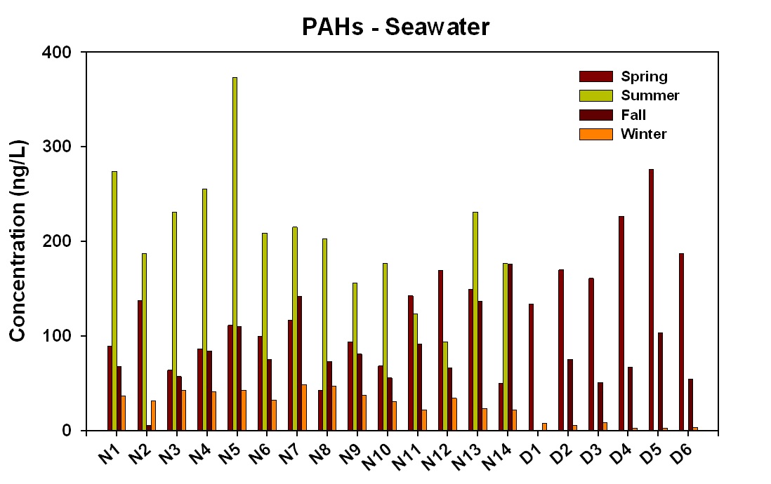 그림 7.3. 해수 중 계절별 각 지점 총 PAHs 농도