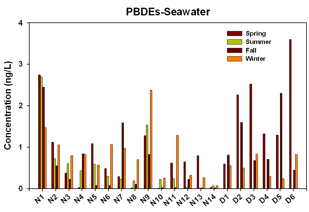 그림 7.6. 해수 중 계절별 각 지점 총 PBDEs 농도