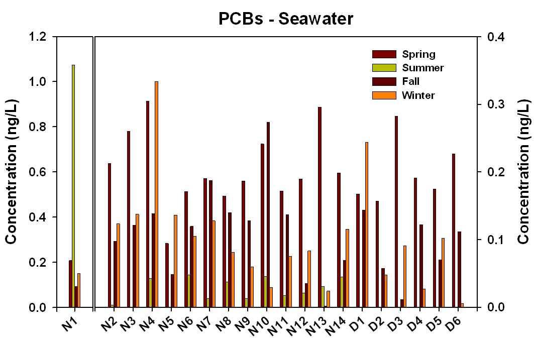 그림 7.11. 해수 중 계절별 각 지점 총 PCBs 농도
