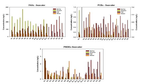 그림 8.5. 부산 북항 해수 중 PAHs, PCBs, PBDEs의 계절별 농도