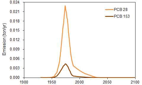 그림 10.6. PCBs의 배출량 시나리오