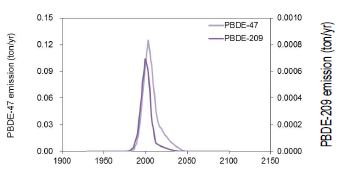 그림 10.8. PBDEs의 배출량 시나리오