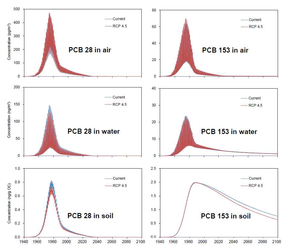 그림 13.1. 기후변화가 반영된 매체별 PCBs의 농도추세