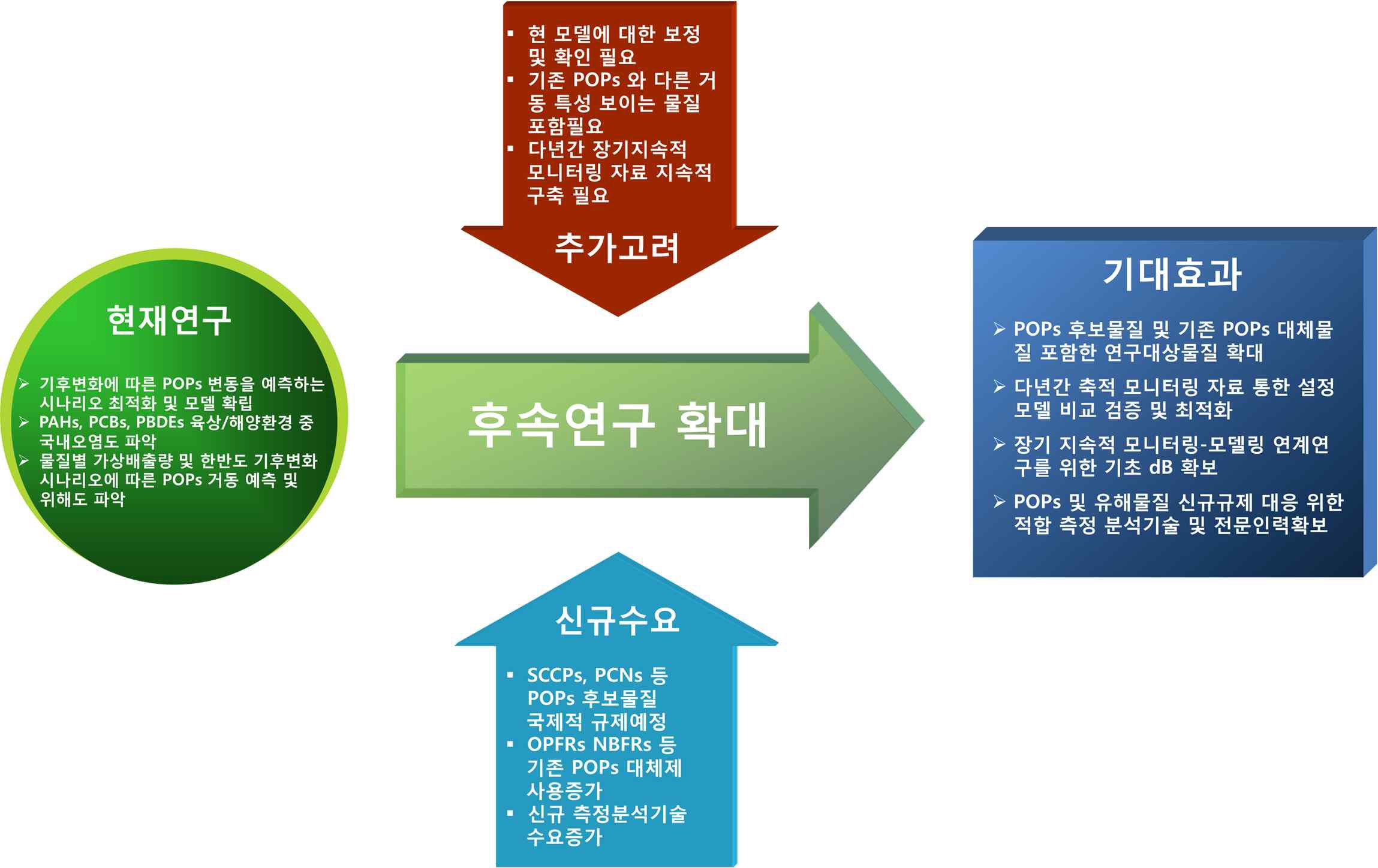 그림 14.1. 현재연구와 후속연구의 연계 및 활용계획 · 기대효과