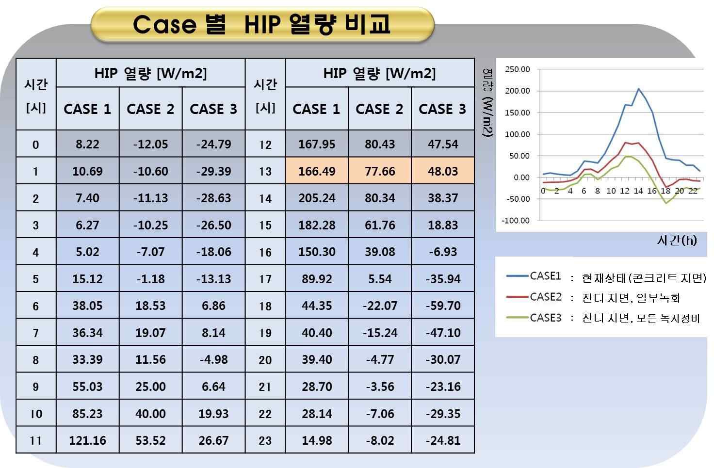 Case별 HIP 열량 비교