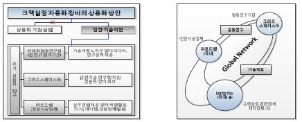 그림 5.1 크랙실링 자동화 장비의 기술이전 및 상용화 방안