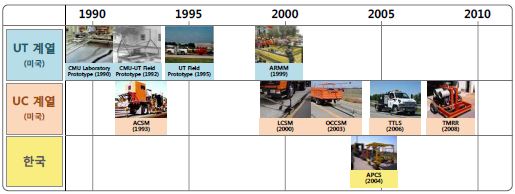 그림 2.1 국내외 도로면 크랙실링 자동화 장비 개발 현황