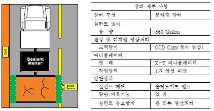 그림 2.7 APCS자동화 장비 개념도 및 세부사항