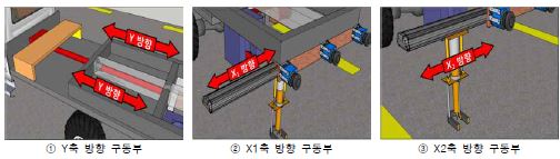 그림 3.3 캔틸레버형 크랙실링 자동화 장비의 구동방식