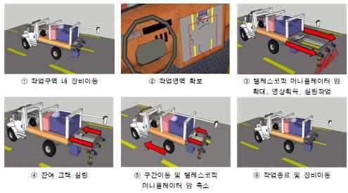 그림 3.4 캔틸레버형 크랙실링 자동화 장비의 작업 프로세스