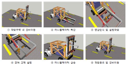 그림 3.7 유압 트러스형 크랙실링 자동화 장비의 작업 프로세스