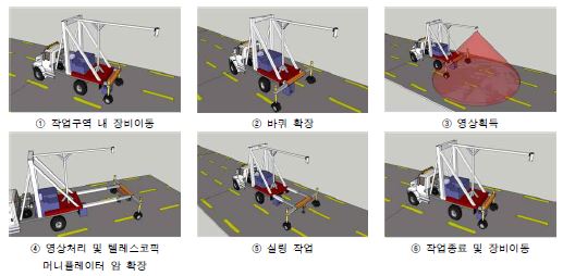 그림 3.10 바퀴 확장형 크랙실링 자동화 장비의 작업 프로세스