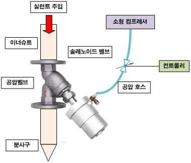 그림 3.11 공압식 체크밸브 시스템