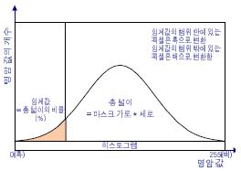 그림 3.43 지역적 이진화 마스크의 임계치 결정지점