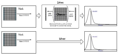 그림 3.47 마스크 큐를 사용하지 않는 고속 이진화 알고리즘