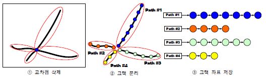 그림 3.55 크랙 네트워크 분리와 좌표 저장