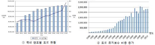 그림 1.1 국내 도로 현황 및 유지보수 비용 현황