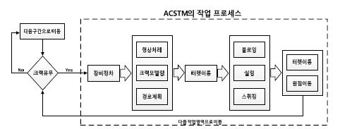 그림 3.64 ACSTM의 작업 프로세스 분석