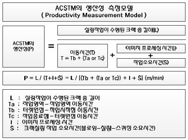 그림 3.65 ACSTM의 작업영역 생산성 측정모델