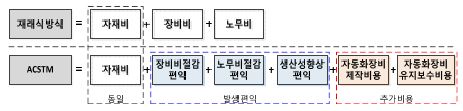 그림 3.68 재래식 크랙실링 방식과 ACSTM의 편익 및 비용 유형 분석