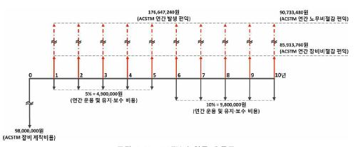 그림 3.69 ACSTM의 현금 흐름도