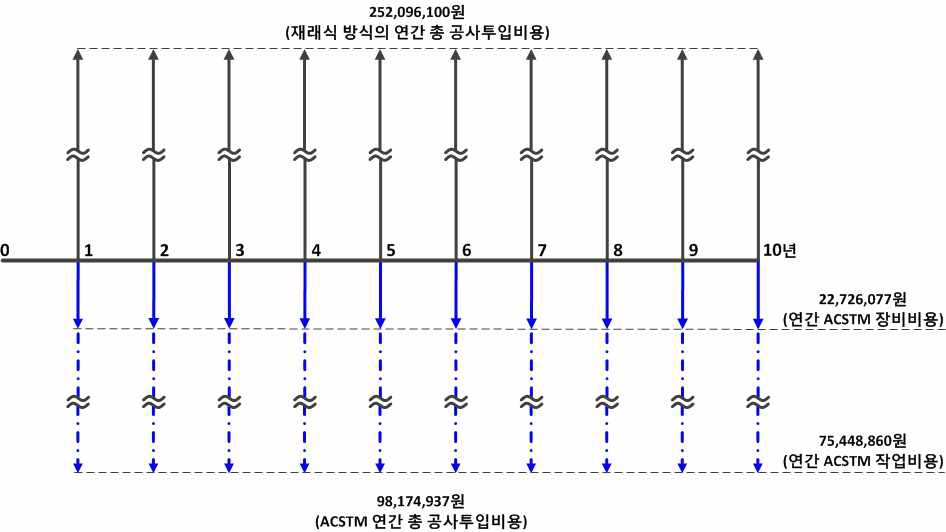 그림 3.70 재래식 방식과 ACSTM의 연간 총 공사투입비용 흐름도