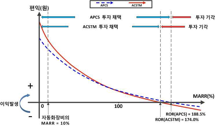 그림 3.71 ACSTM과 APCS의 수익률 비교·분석