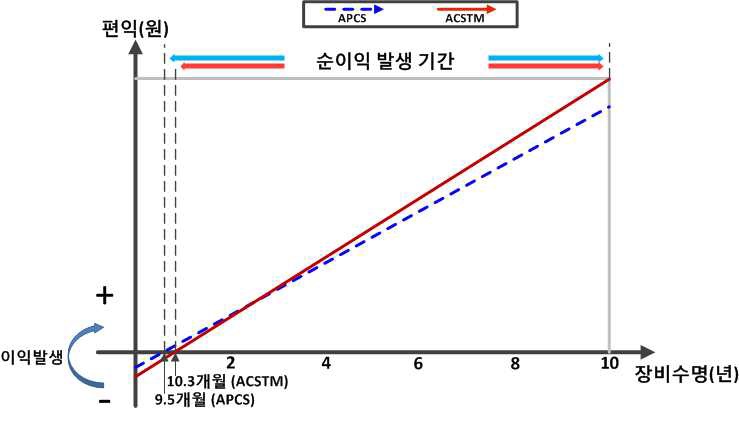 그림 3.72 ACSTM과 APCS의 손익분기점 비교·분석