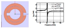 그림 3. 대표적인 Split Ring Resonator 구조와 시뮬레이션 결과