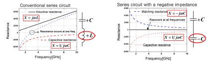 그림 4. 기존 직렬 공진회로와 Non-Foster 이론에 기반을 둔 직렬공진회로의 결과