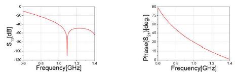 그림 31. 2D MTM 단일 셀의 결과(S11의 크기(dB))와 위상 변화(degree)