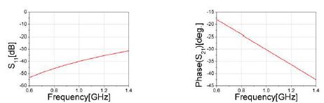 그림 32. 2D 우형 단일 셀의 결과(S11의 크기(dB))와 위상 변화(degree)