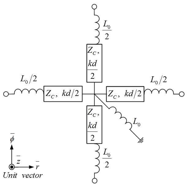 그림 36(a). r방향과 Φ방향은 우형 구조이고 z방향은 MTM 구조인 단일 셀