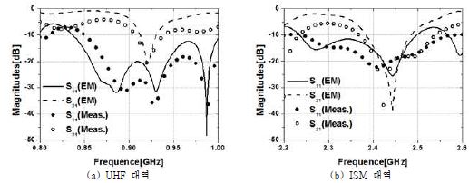그림 48. 이중대역 안테나의 S 파라미터
