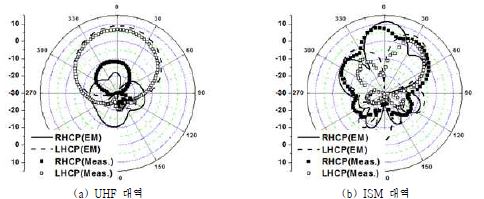 그림 49. 이중대역 안테나의 원형편파 이득 (XZ 평면)