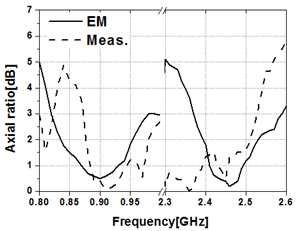 그림 50. 제안된 안테나의 Axial ratio (UHF 대역, ISM 대역)