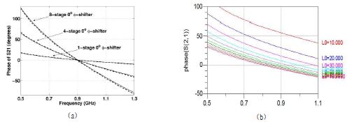 그림 51. (a) 논문에 발표된 1, 4, 8 단 위상 천위기의 주파수에 따른 위상 천위 특성 (b) 시뮬레이터를 이용한 인덕턴스 튜닝에 따른 위상 천위 특성
