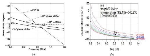 그림 52. (a) 논문에 발표된 +10, -10, -350 위상 천위기의 주파수에 따른 위상 천위 특성 (b) ADS 시뮬레이터를 이용한 인덕턴스 튜닝에 따른 위상 천위 특성