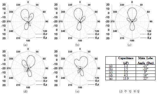 그림 66. 입력 커패시턴스 값에 따른 방사패턴