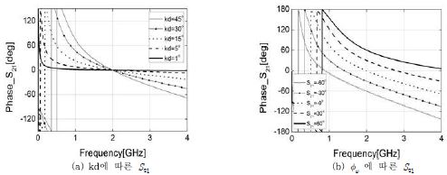 그림 71. 일반적인 메타물질 전송선로에서 전기적 길이 kd와 셀 간 위상차에 따른 기울기 특성
