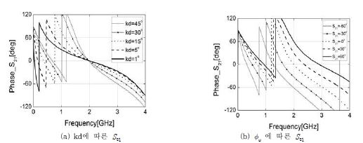 그림 72. 고안된 메타물질 전송선로의 구조에서 전기적 길이 kd와 셀 간 위상차에 따른 기울기 특성
