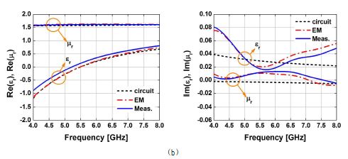 그림 74. 메타물질 전송선 단일 셀 특성 (a) S-파라미터, (b) 유효 유전율 및 유효 투자율 특성